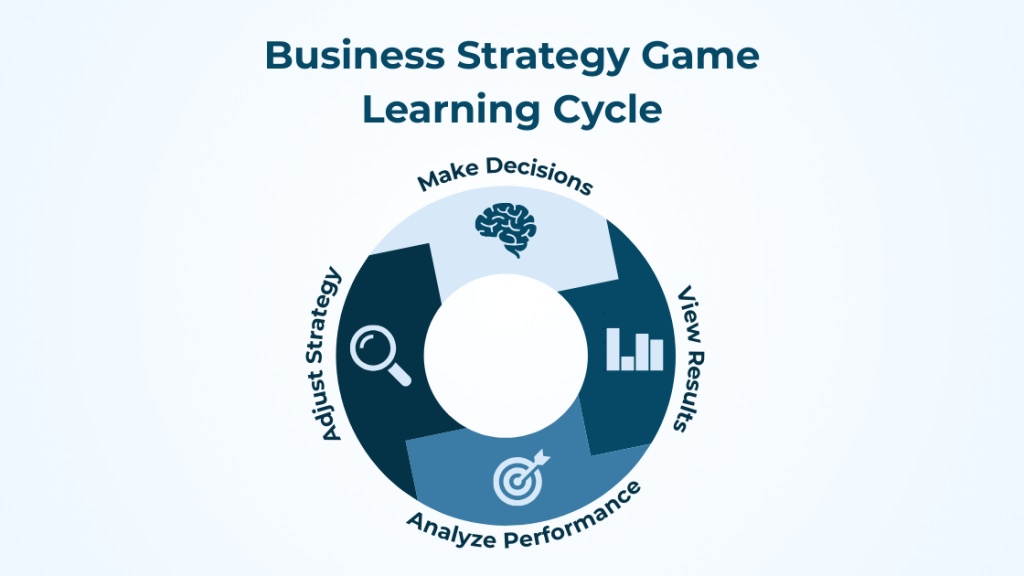 Business Strategy Game Learning Cycle: make decisions, view results, analyze performance, adjust strategy  Image: The cycle is shown going in a never-ending circle
